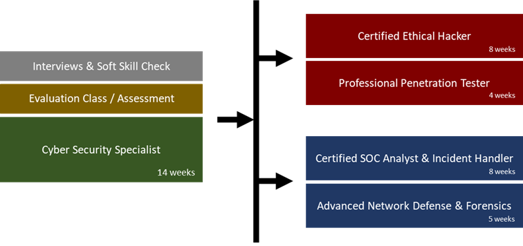 Cyber Security Talent Academy